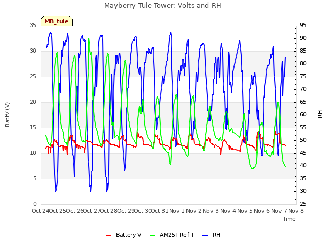 plot of Mayberry Tule Tower: Volts and RH