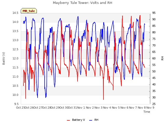 plot of Mayberry Tule Tower: Volts and RH
