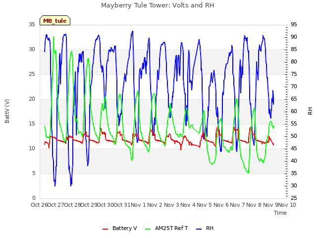 plot of Mayberry Tule Tower: Volts and RH