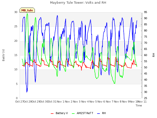 plot of Mayberry Tule Tower: Volts and RH