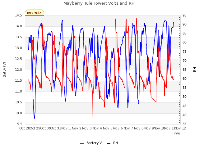 plot of Mayberry Tule Tower: Volts and RH