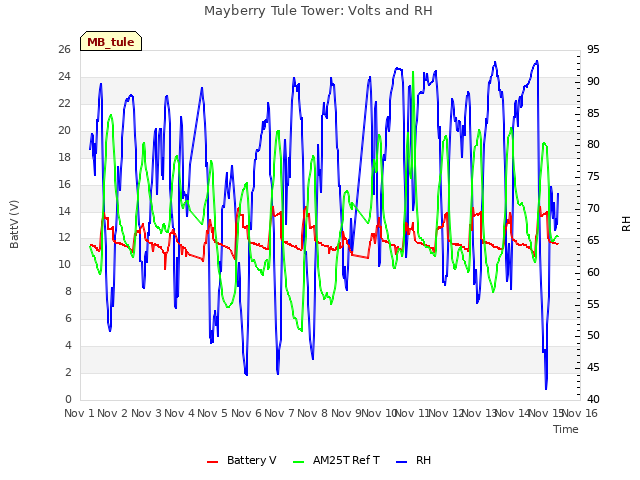 plot of Mayberry Tule Tower: Volts and RH