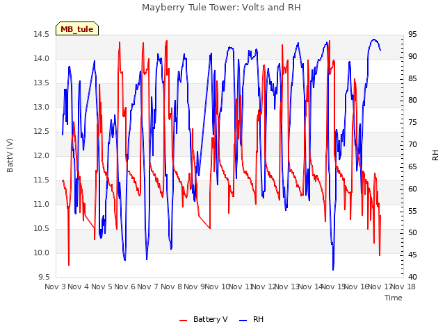 plot of Mayberry Tule Tower: Volts and RH