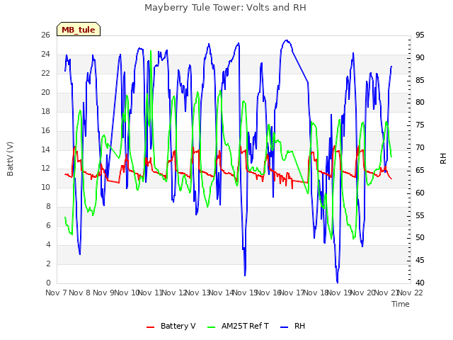 plot of Mayberry Tule Tower: Volts and RH