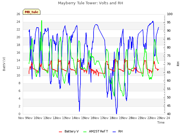 plot of Mayberry Tule Tower: Volts and RH