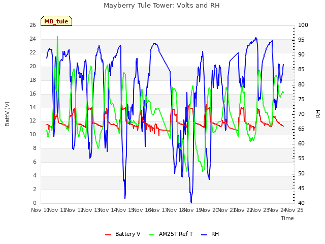 plot of Mayberry Tule Tower: Volts and RH