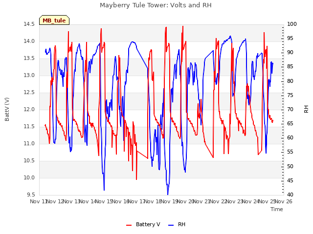 plot of Mayberry Tule Tower: Volts and RH