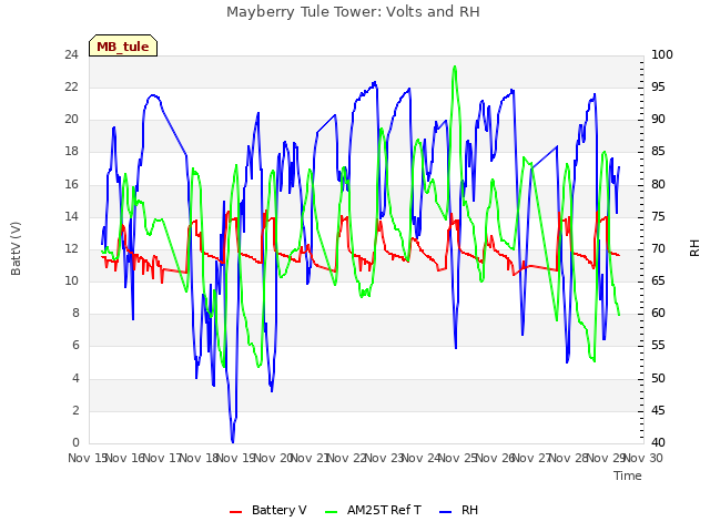 plot of Mayberry Tule Tower: Volts and RH