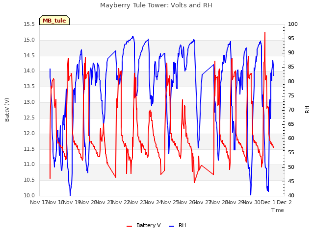 plot of Mayberry Tule Tower: Volts and RH