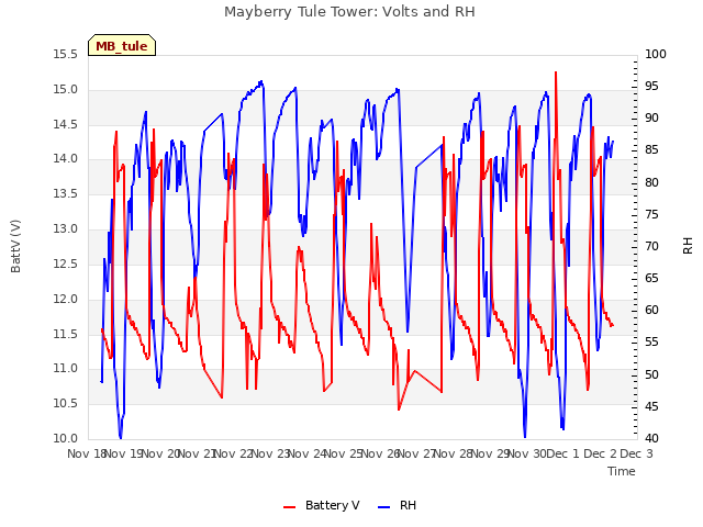 plot of Mayberry Tule Tower: Volts and RH