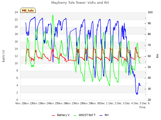 plot of Mayberry Tule Tower: Volts and RH