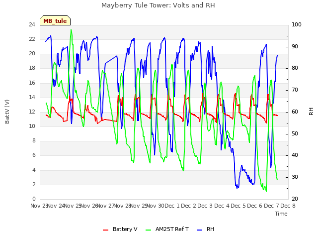 plot of Mayberry Tule Tower: Volts and RH