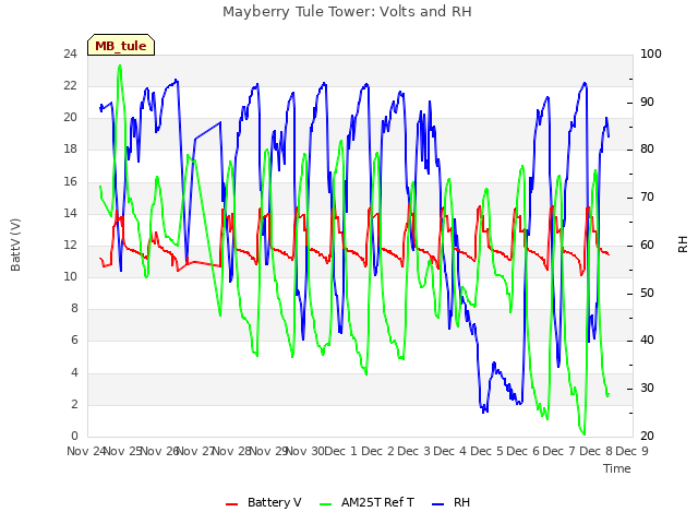 plot of Mayberry Tule Tower: Volts and RH