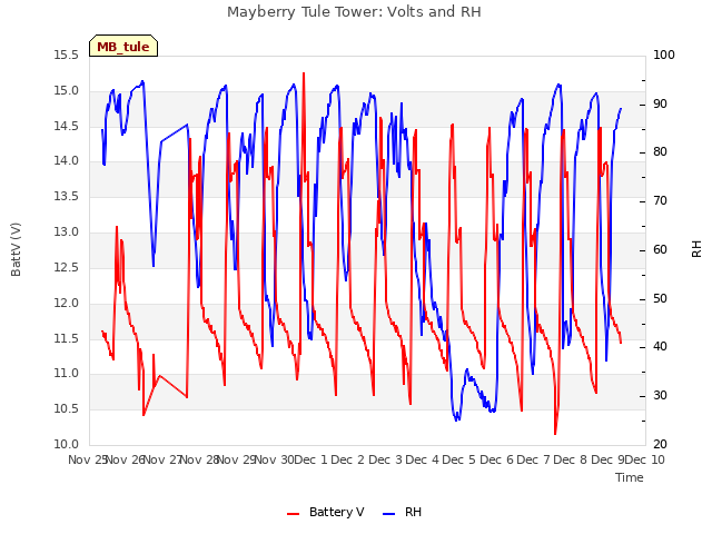 plot of Mayberry Tule Tower: Volts and RH