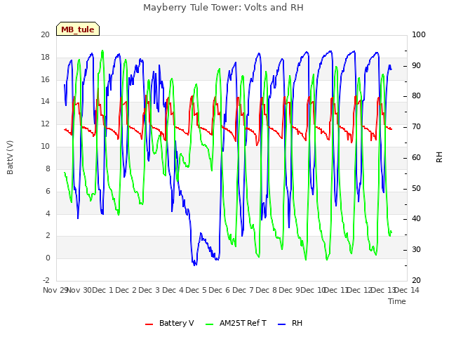 plot of Mayberry Tule Tower: Volts and RH