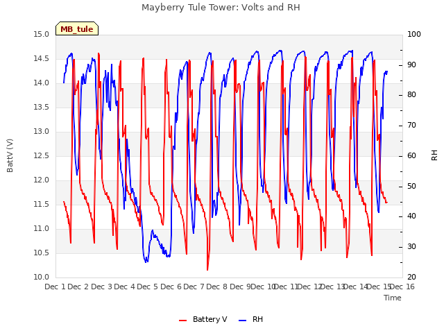 plot of Mayberry Tule Tower: Volts and RH