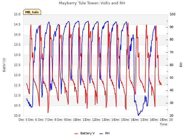 plot of Mayberry Tule Tower: Volts and RH