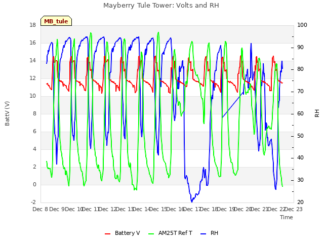 plot of Mayberry Tule Tower: Volts and RH