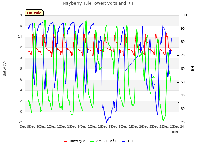 plot of Mayberry Tule Tower: Volts and RH