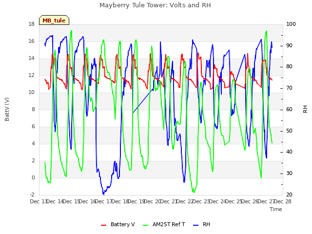 plot of Mayberry Tule Tower: Volts and RH