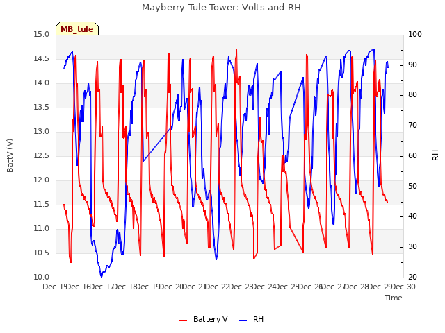 plot of Mayberry Tule Tower: Volts and RH