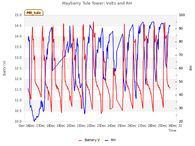 plot of Mayberry Tule Tower: Volts and RH