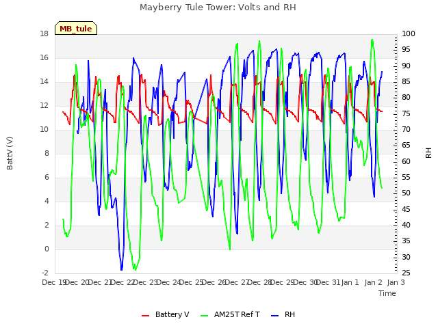 plot of Mayberry Tule Tower: Volts and RH