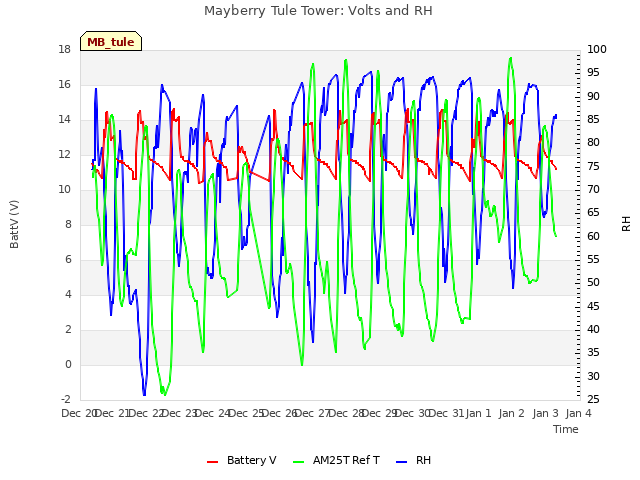 plot of Mayberry Tule Tower: Volts and RH