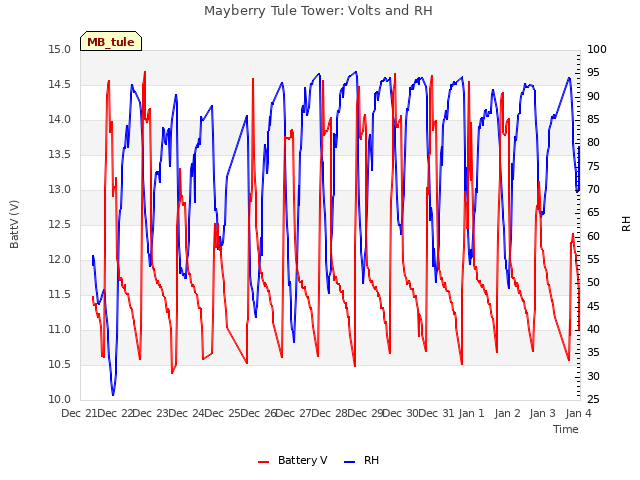 plot of Mayberry Tule Tower: Volts and RH