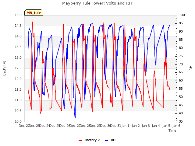 plot of Mayberry Tule Tower: Volts and RH