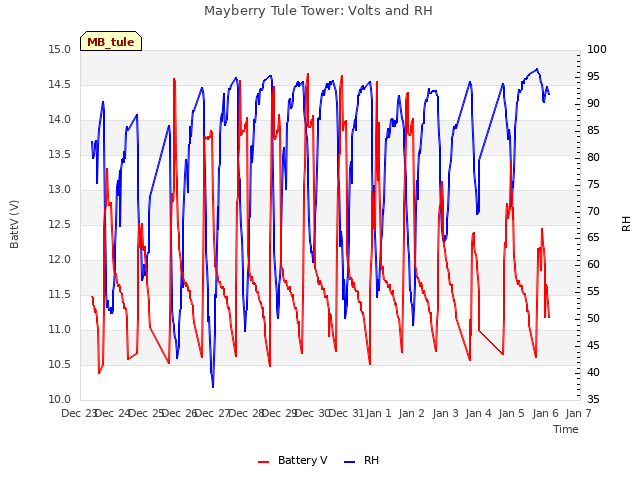 plot of Mayberry Tule Tower: Volts and RH