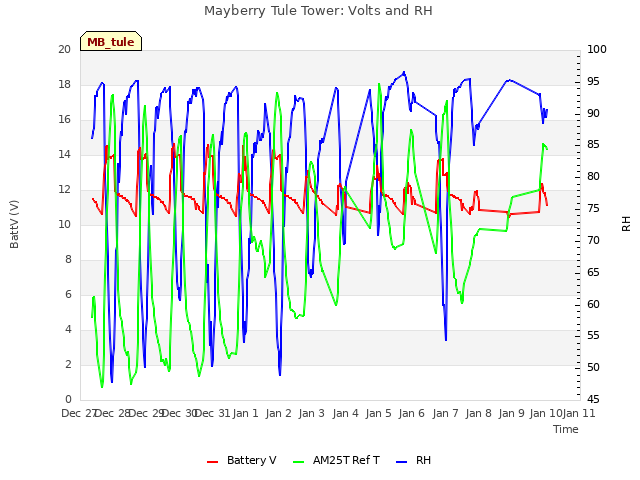 plot of Mayberry Tule Tower: Volts and RH