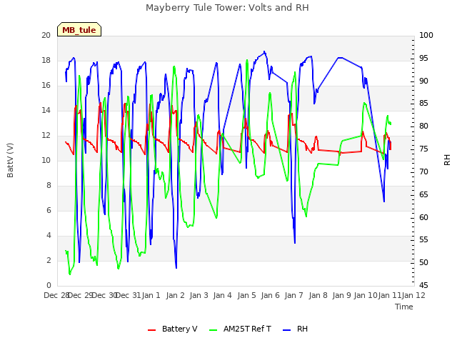 plot of Mayberry Tule Tower: Volts and RH