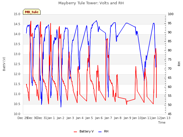 plot of Mayberry Tule Tower: Volts and RH