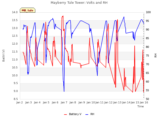 plot of Mayberry Tule Tower: Volts and RH