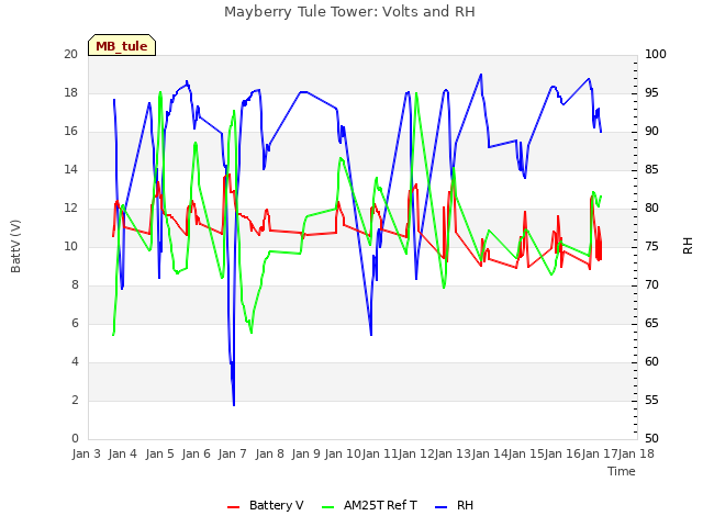 plot of Mayberry Tule Tower: Volts and RH