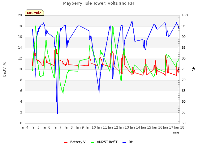 plot of Mayberry Tule Tower: Volts and RH