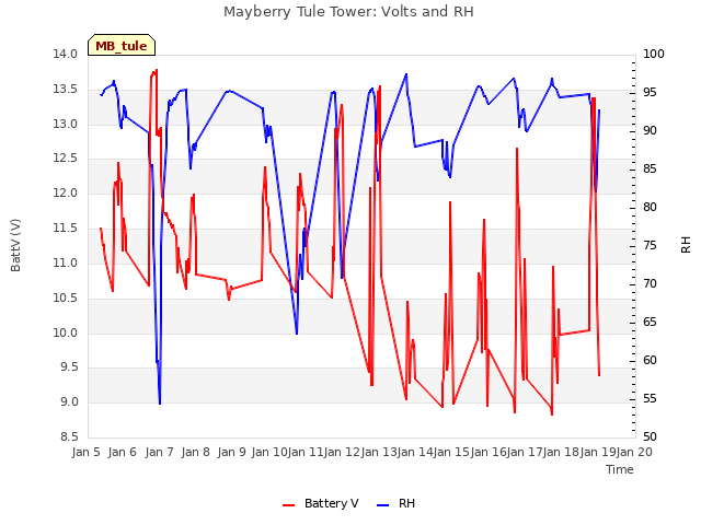 plot of Mayberry Tule Tower: Volts and RH