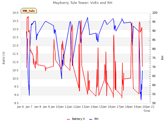 plot of Mayberry Tule Tower: Volts and RH