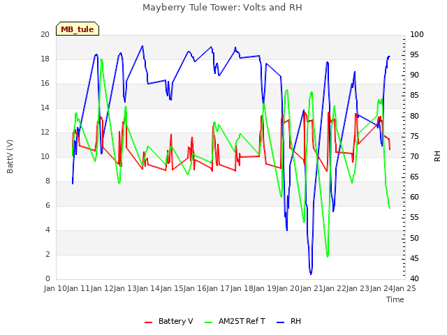 plot of Mayberry Tule Tower: Volts and RH