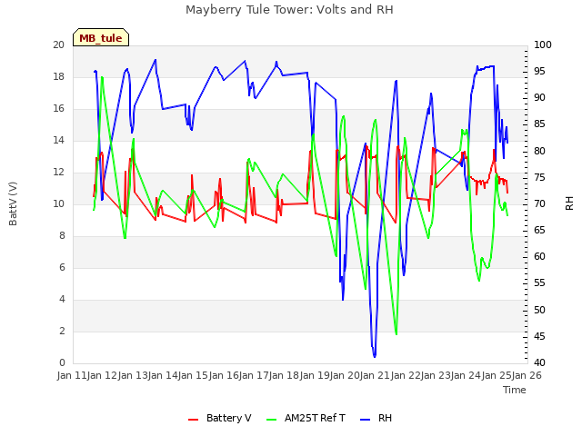 plot of Mayberry Tule Tower: Volts and RH