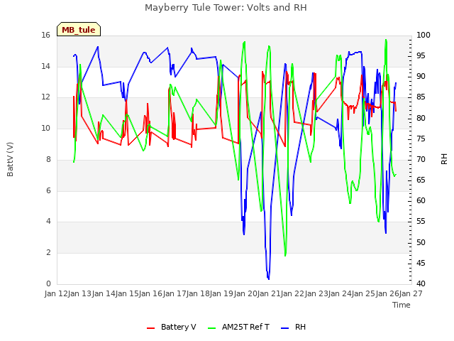 plot of Mayberry Tule Tower: Volts and RH