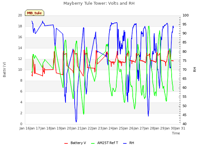 plot of Mayberry Tule Tower: Volts and RH