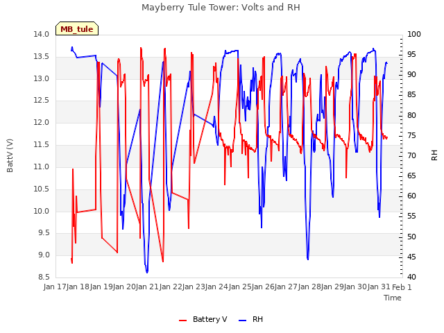 plot of Mayberry Tule Tower: Volts and RH