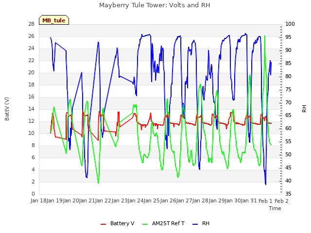 plot of Mayberry Tule Tower: Volts and RH