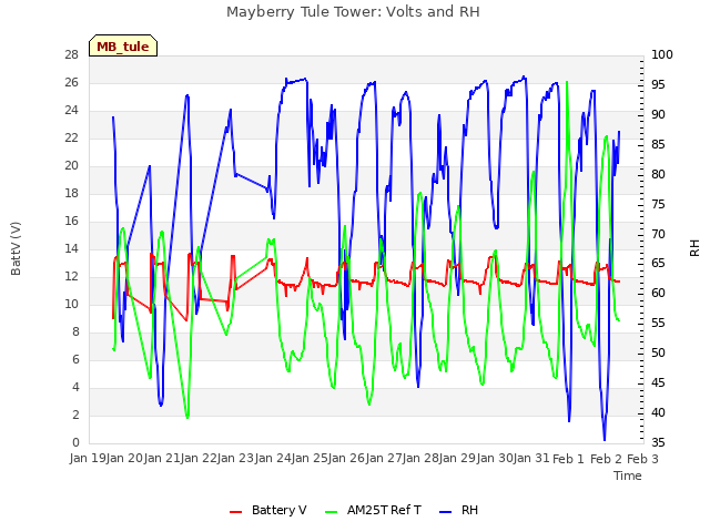 plot of Mayberry Tule Tower: Volts and RH