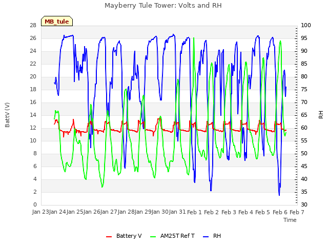 plot of Mayberry Tule Tower: Volts and RH