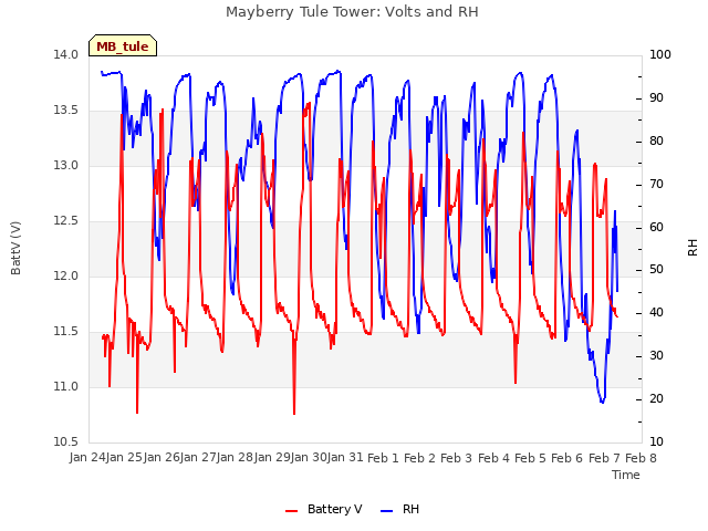 plot of Mayberry Tule Tower: Volts and RH