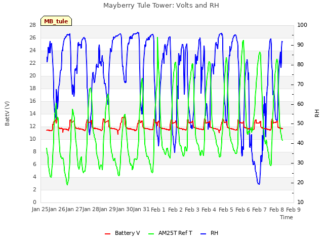 plot of Mayberry Tule Tower: Volts and RH