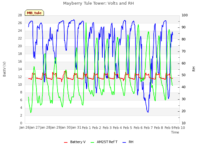 plot of Mayberry Tule Tower: Volts and RH